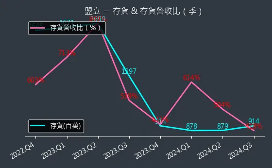 2464 盟立 存貨與存貨營收比