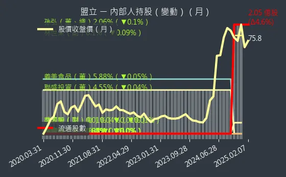 2464 盟立 內部人持股