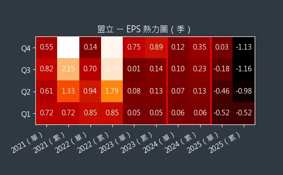 2464 盟立 EPS 熱力圖