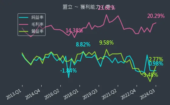 2464 盟立 獲利能力