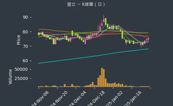 2464 盟立 K線圖（日）