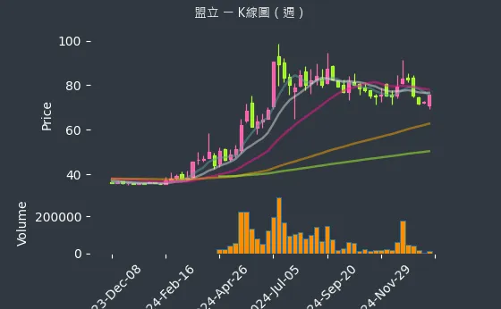 2464 盟立 K線圖（週）