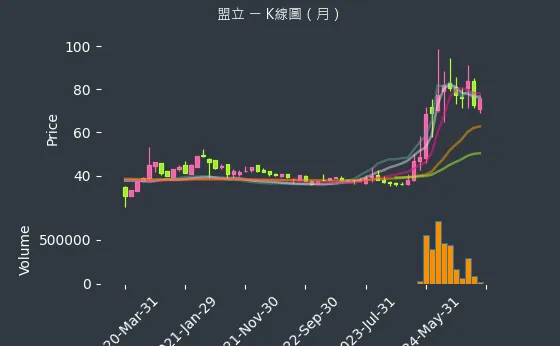 2464 盟立 K線圖（月）