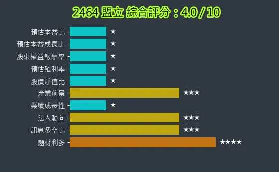 2464 盟立 綜合評分