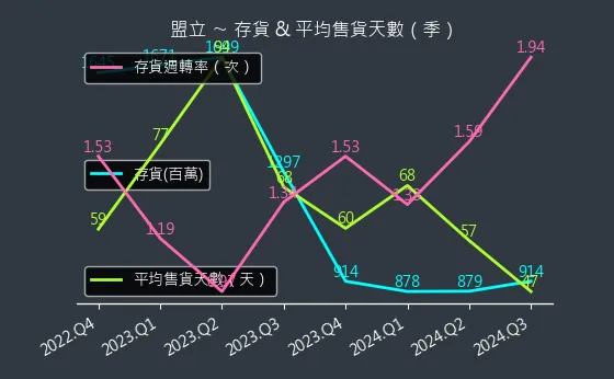 2464 盟立 存貨與平均售貨天數