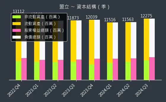 2464 盟立 資本結構