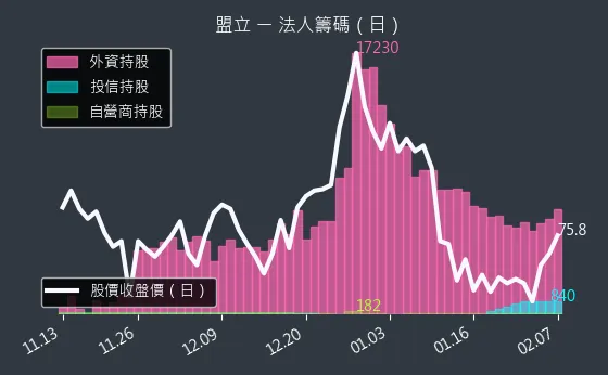 2464 盟立 法人籌碼