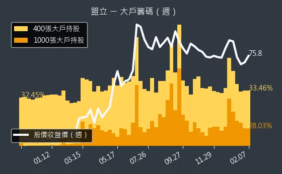 2464 盟立 大戶籌碼