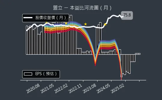 2464 盟立 本益比河流圖