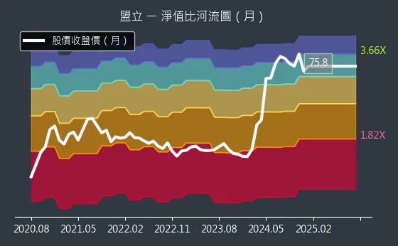 2464 盟立 淨值比河流圖