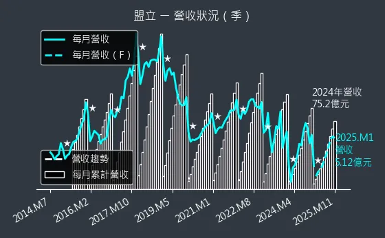 2464 盟立 營收狀況