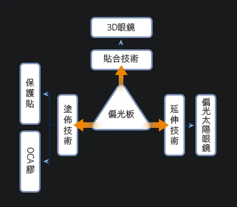 力特技術研發