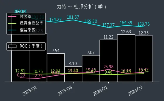 3051 力特 杜邦分析