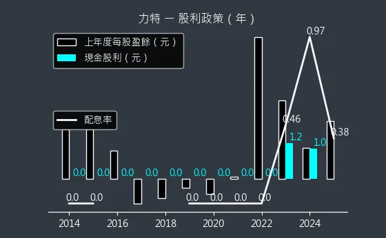 3051 力特 股利政策