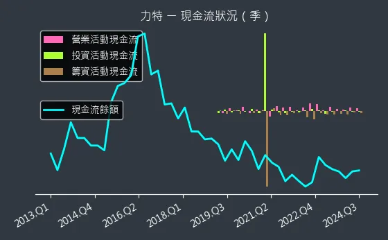 3051 力特 現金流狀況