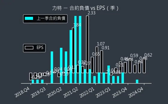 3051 力特 合約負債