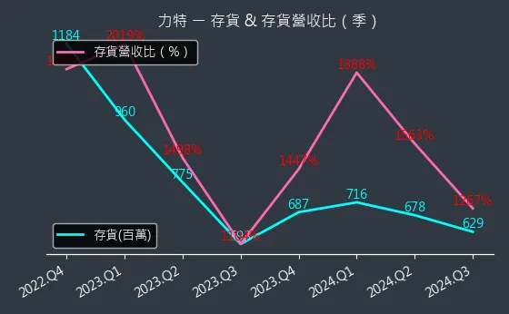 3051 力特 存貨與存貨營收比