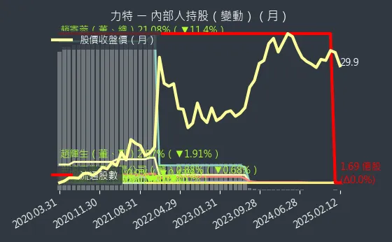 3051 力特 內部人持股