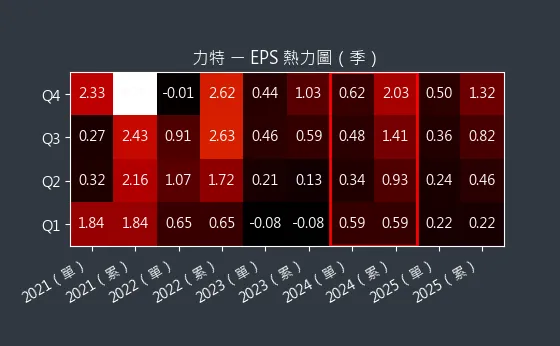 3051 力特 EPS 熱力圖