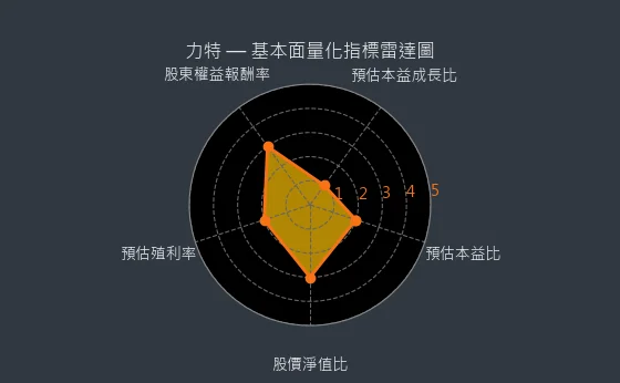 3051 力特 基本面量化指標雷達圖