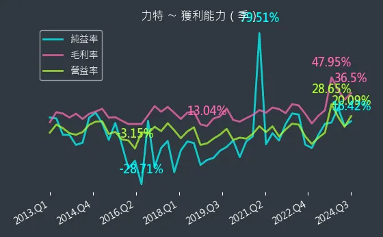 3051 力特 獲利能力