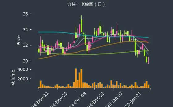 3051 力特 K線圖（日）