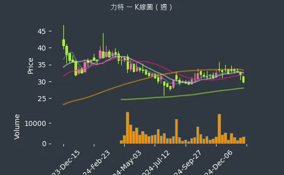 3051 力特 K線圖（週）