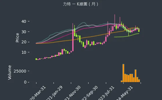 3051 力特 K線圖（月）