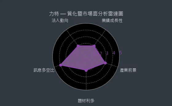 3051 力特 質化暨市場面分析雷達圖