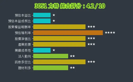 3051 力特 綜合評分