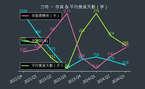 3051 力特 存貨與平均售貨天數