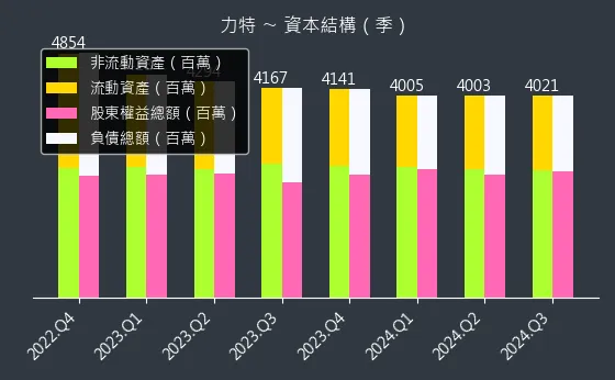 3051 力特 資本結構