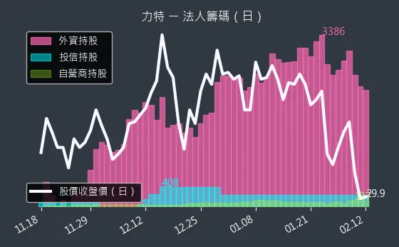 3051 力特 法人籌碼