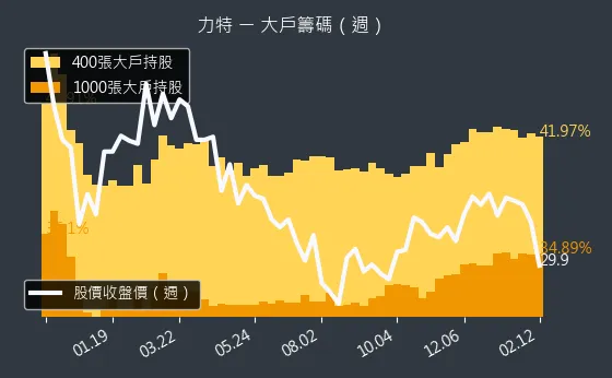 3051 力特 大戶籌碼