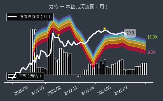 3051 力特 本益比河流圖