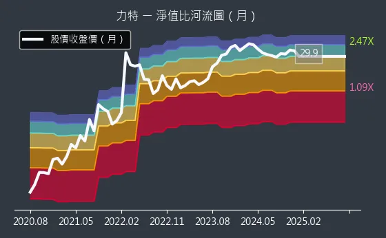 3051 力特 淨值比河流圖