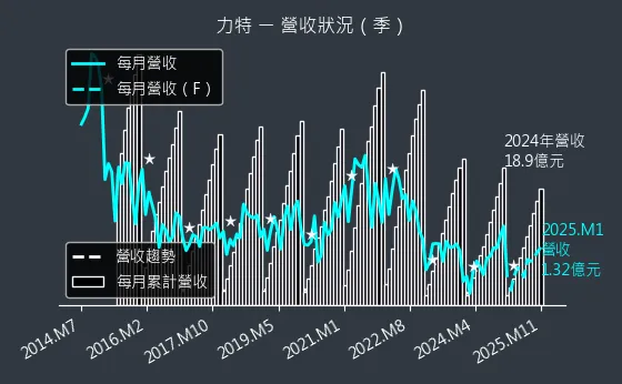 3051 力特 營收狀況