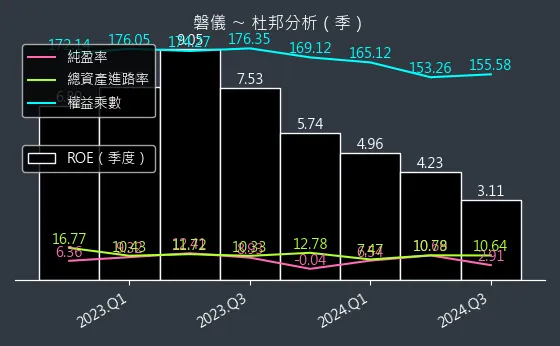 3594 磐儀 杜邦分析