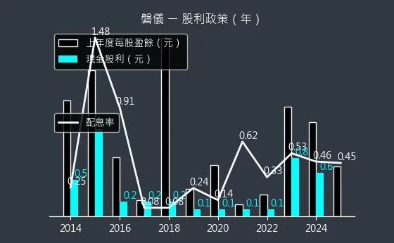 3594 磐儀 股利政策