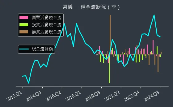 3594 磐儀 現金流狀況