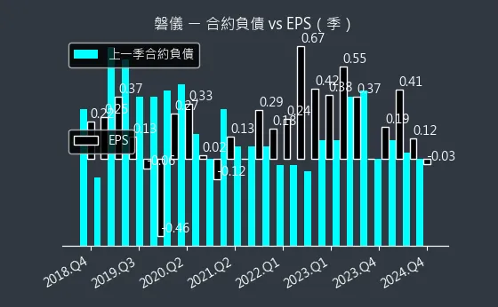 3594 磐儀 合約負債