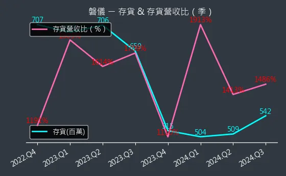 3594 磐儀 存貨與存貨營收比