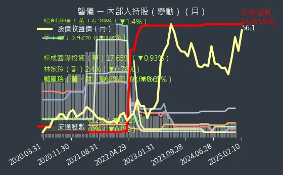 3594 磐儀 內部人持股