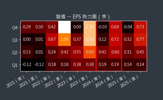 3594 磐儀 EPS 熱力圖