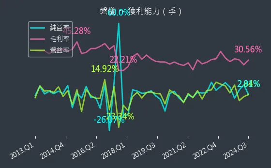 3594 磐儀 獲利能力