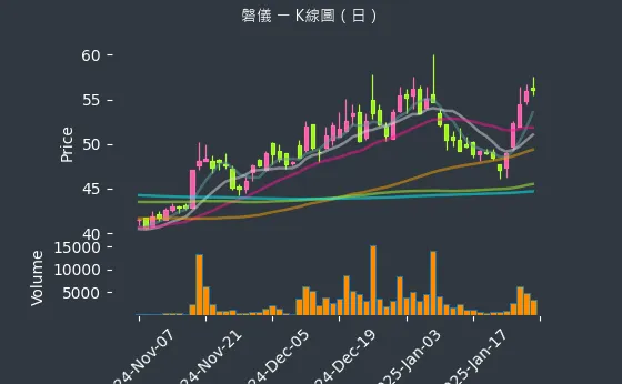 3594 磐儀 K線圖（日）