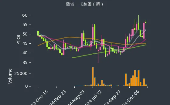 3594 磐儀 K線圖（週）