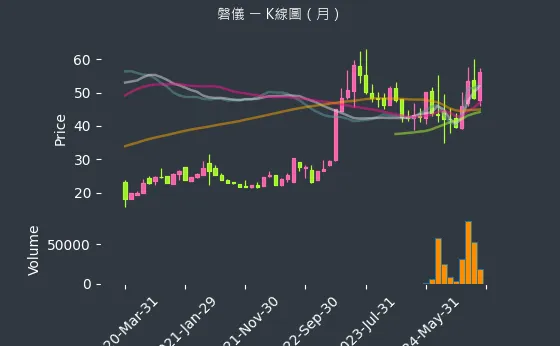 3594 磐儀 K線圖（月）