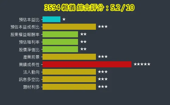 3594 磐儀 綜合評分