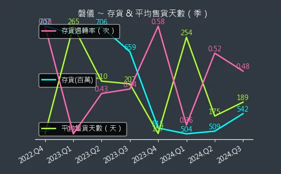 3594 磐儀 存貨與平均售貨天數